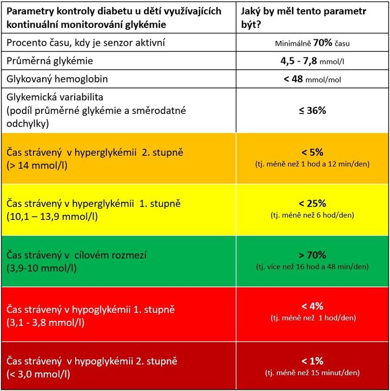 Parametry kontroly diabetu u dětí využívajících kontinuální monitorování glykémie