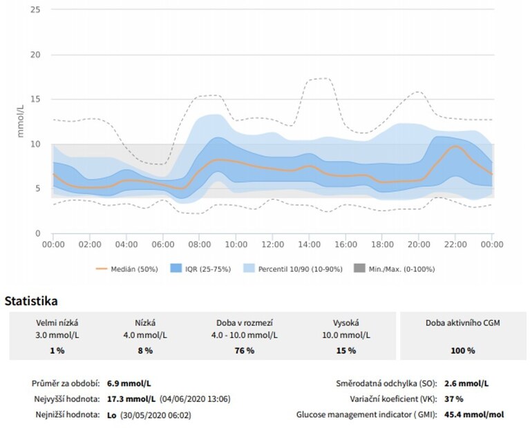Sledované parametry a jejich změny v čase
