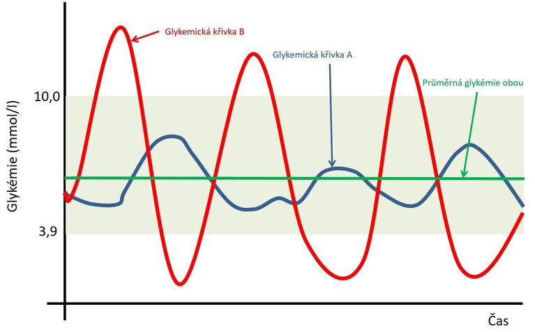 Příklad ilustrující limitaci glykovaného hemoglobinu 